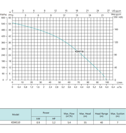 Центробежный насос серии KSW, Shimge