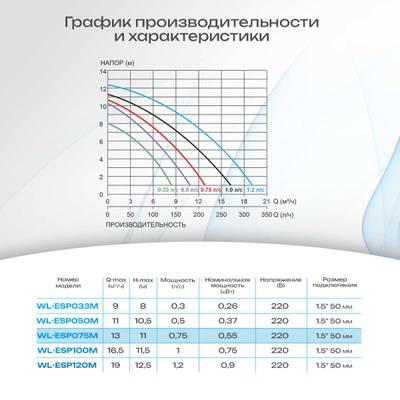 WL-ESP075M - Насос для бассейна 0,75 HP / 0,55 кВт / 13 м³/ч / до 104 м³ / 1,5″