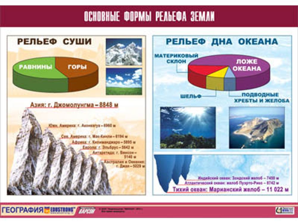 Таблица демонстрационная &quot;Основные формы рельефа Земли&quot; (винил 70х100)