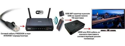 Настройка и подключение Smart приставки