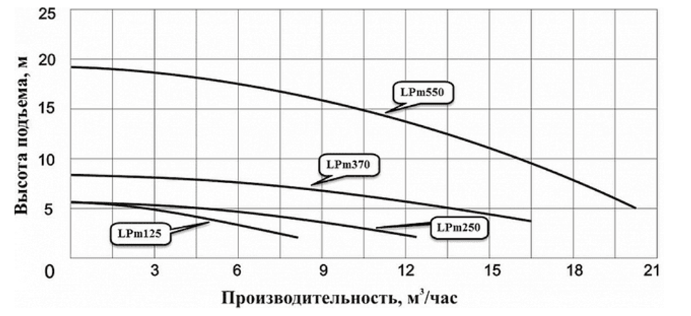 Насос циркуляционный фланцевый LEO LPm550