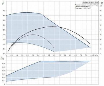 Циркуляционный насос Grundfos MAGNA3 32-40 N