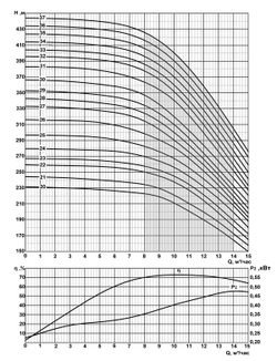 Погружной скважинный насос на воду 2ЭЦВ 6-10-120