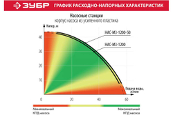 Насосная станция ЗУБР МАСТЕР НАС-М3-1200