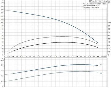 Скважинный насос Grundfos SP 3A-22 1x230В