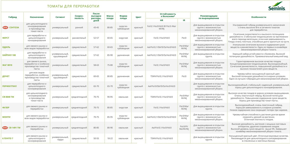 Перфектпил F1 семена томата детерминантного (Seminis / Семинис)
