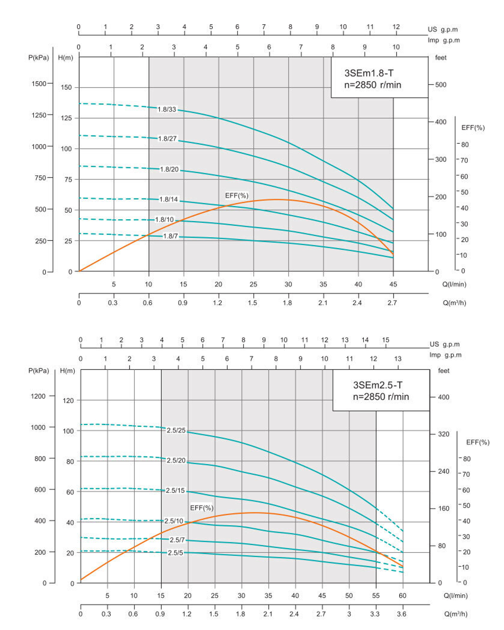 Погружной скважинный насос серии 3SEm-T, Shimge