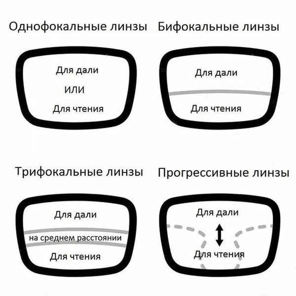 Виды линз для очков