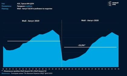 Аналитический центр Первого ОФД представляет вашему вниманию АЗС
