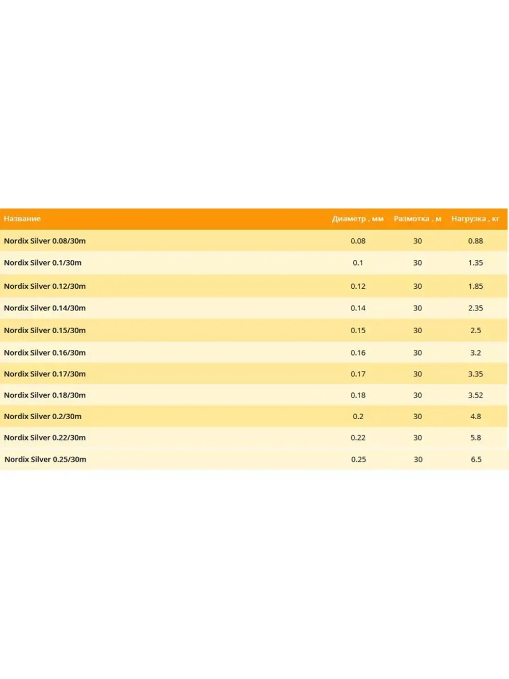 Зимняя монофильная леска Nordix 30м 0,08мм 0,88кг (1 штука)
