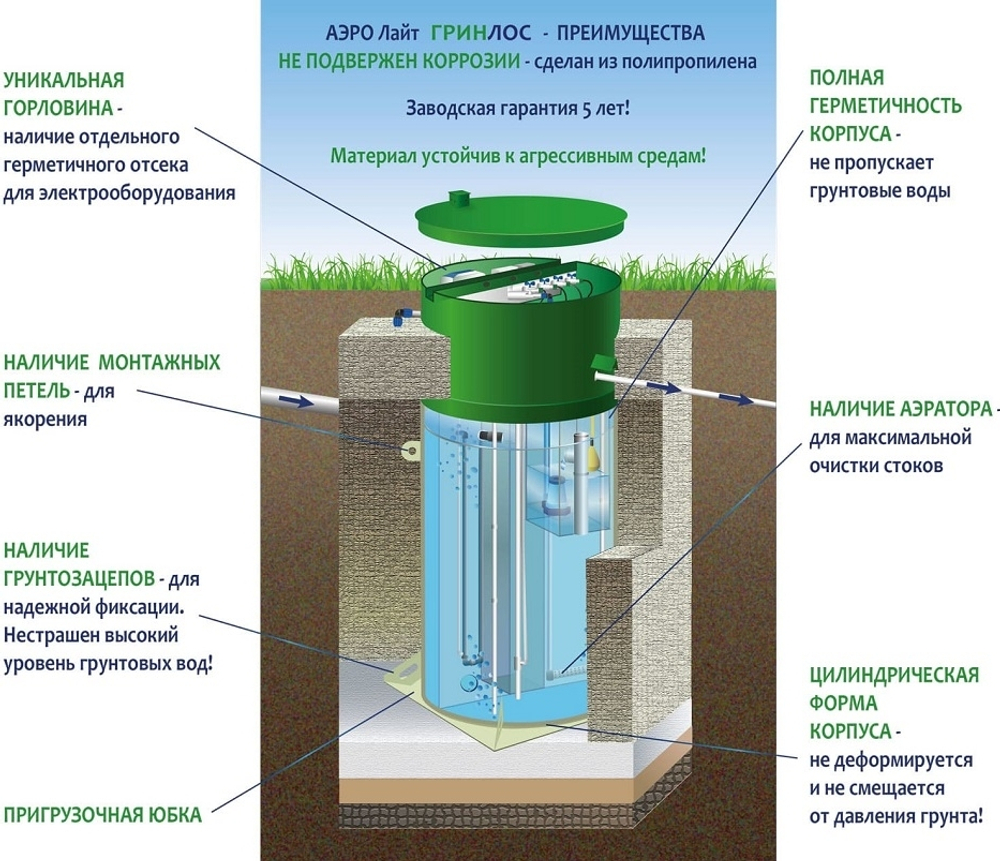 Септик Гринлос Аэро Лайт преимущества