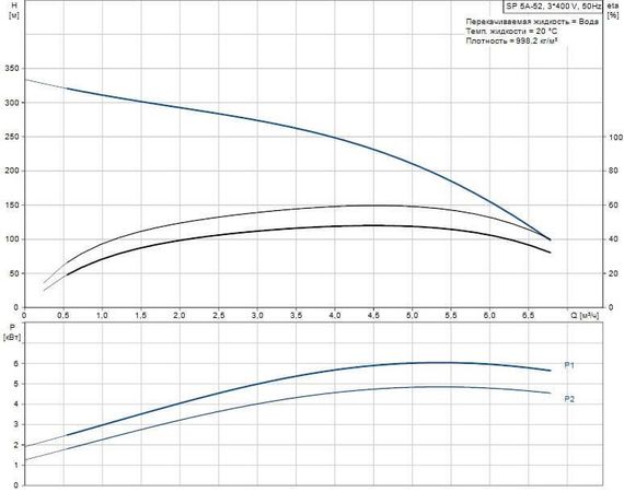Скважинный насос Grundfos SP 5A-52 3x400В
