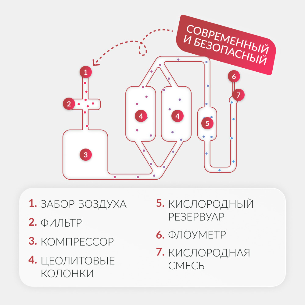 Концентратор кислорода Армед 7F-3NW