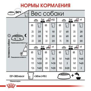 Корм для собак, Royal Canin Mini Relax Care, подверженных стрессовым факторам