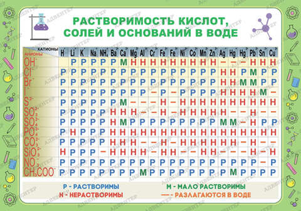 Стенд РАСТВОРИМОСТЬ СОЛЕЙ, КИСЛОТ И ОСНОВАНИЙ В ВОДЕ 2114