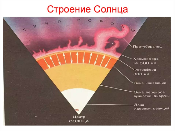 Модель "Строение Солнца" (разборная)
