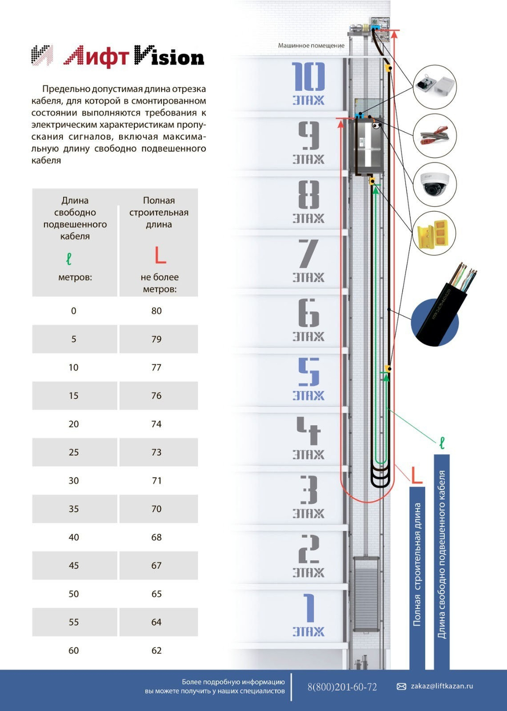 Кабель подвесной для видеонаблюдения в лифте (не распространяющий горение) IP-КПЛКнг | КПЛКнг(С)-LS 2х0,75+4х(2х0,20)
