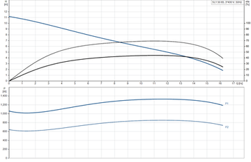Grundfos SL1.50.65.09.2.50B