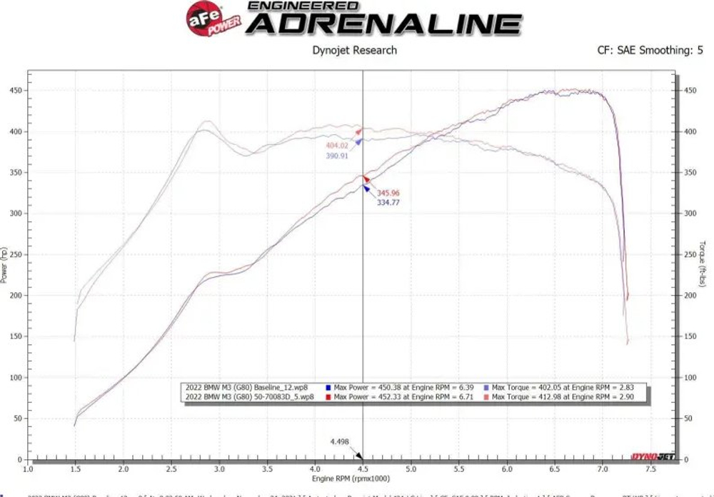 Система холодного впуска aFe Power Momentum GT Cold Air Intake System W/ Pro DRY S Filters - BMW G8x M3/M4