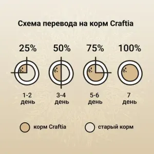 Сухой корм CRAFTIA NATURA для взрослых собак миниатюрных и мелких пород из ягненка с перепелкой