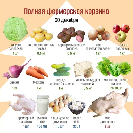 Полная фермерская корзина