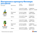 Биопрепарат Фитоверм, 2х2 мл