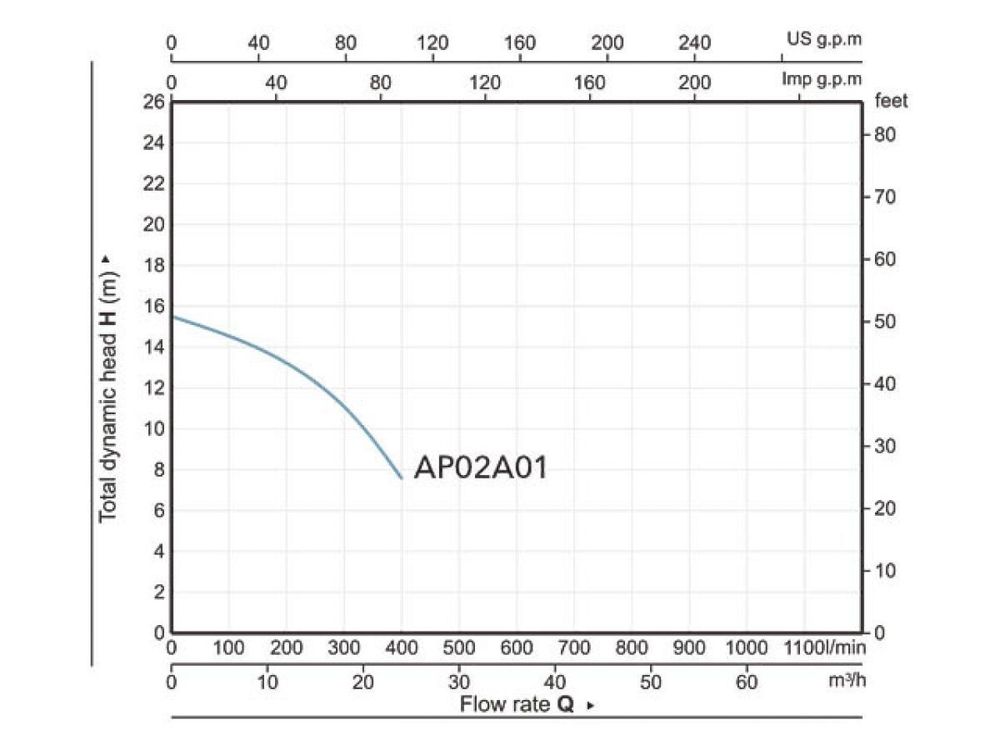 Насос погружной фекальный Marvel 7000 A&P