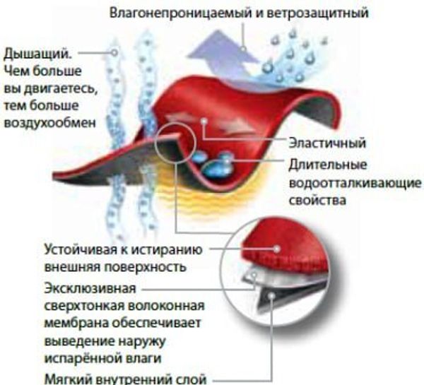Софтшелл или хардшелл? Polartec NeoShell — третий путь, о котором вы не знали