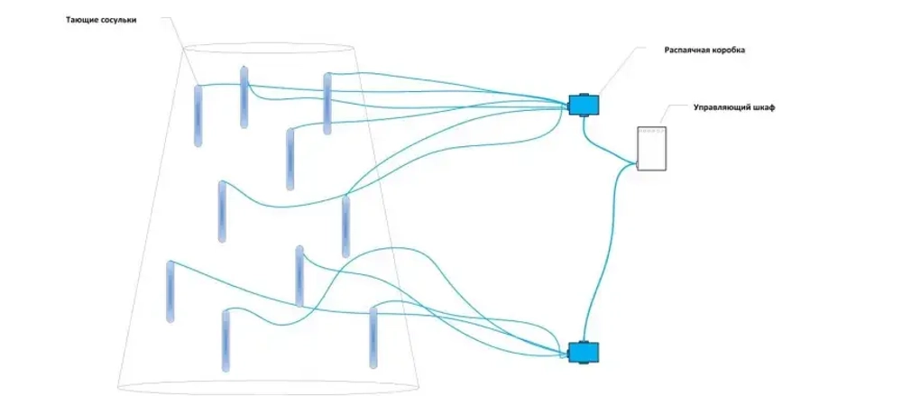 Комплект освещения Тающие сосульки для елей высотой 3 м., 8 сосулек * 0.5 м., Green Trees (TS3)