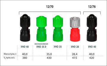 ПАТРОН ДЛЯ ГРАЖДАНСКОГО ОРУЖИЯ 12Х70 (П) УНО 35 Э [ТК]