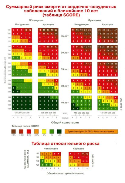 Шкала SCORE (используют все кардиологи мира) Риск смерти от сердечно сосудистых заболеваний в течении 10 лет