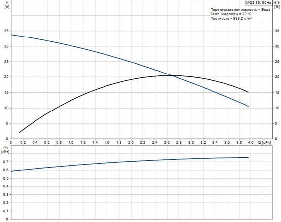 Насосная станция Grundfos MQ 3-35