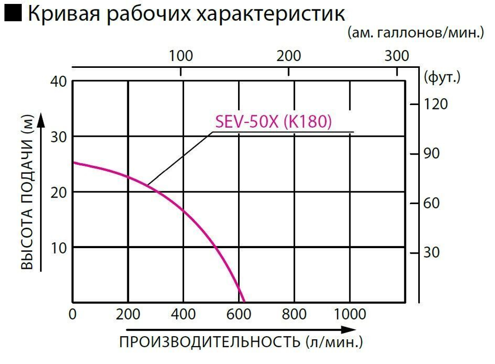 Бензиновая мотопомпа для загрязненной воды Koshin SEV-50X