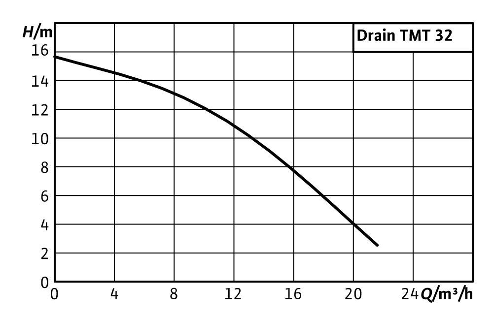Дренажный насос серии TMT Wilo-Drain TMT 32M113/7,5Ci 5m