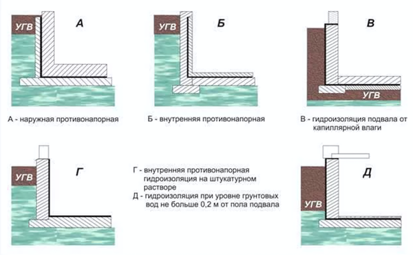 Гидроизоляция подвала: комплексная защита от грунтовых вод и сырости изнутри и снаружи