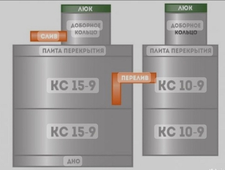 Септик подключ.
