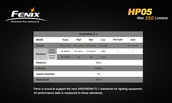 Налобный фонарь Fenix HP05, 350 люмен, жёлтый, XP-G (R5) LED