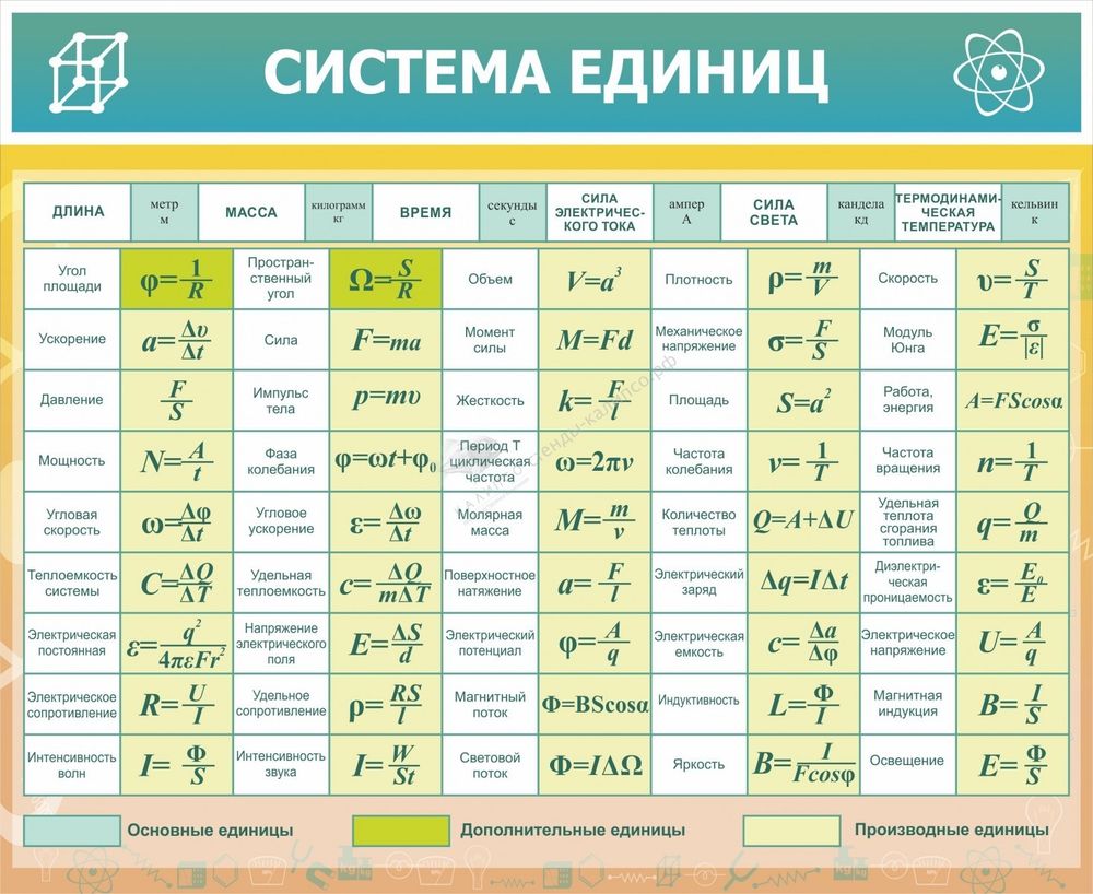 Стенд &quot;Система единиц&quot;