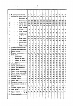 Результаты антропологических исследований среди мордвы-эрзи | Майнов Владимир Николаевич