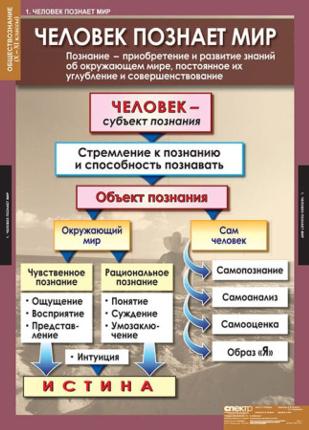 Обществознание 10-11 классы