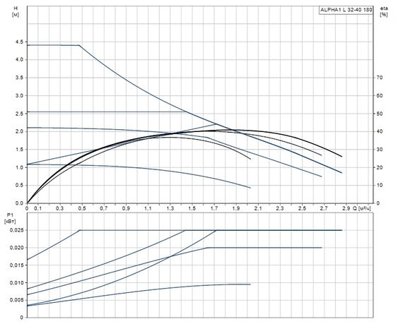 Grundfos ALPHA1 L 32-40 180