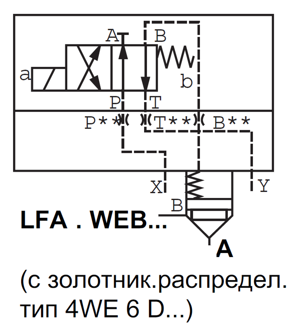 LFA25WEB-7X/ - Крышка для логического клапана, типоразмер Ду25 функционал - WEB = крышка под установку распределителя Ду6, два выхода X и Y, управления из канала B, внешний канал X - нет, уплотнение NBR