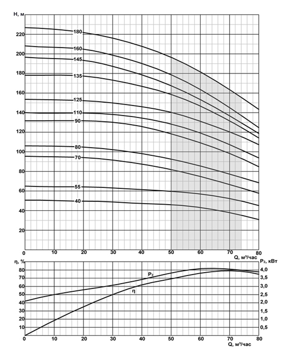 ЭЦВ 8-65-160 - погружной скважинный насос на воду