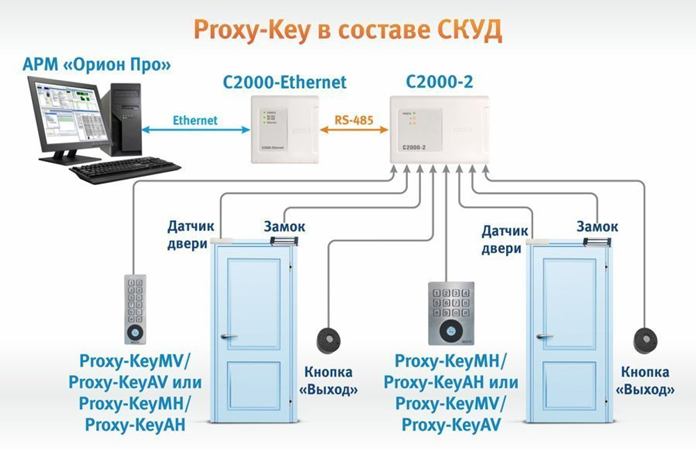 Proxy-KeyAH Считыватель клавиатурный и проксимити карт  EM-Marin. Вандалозащищенный.