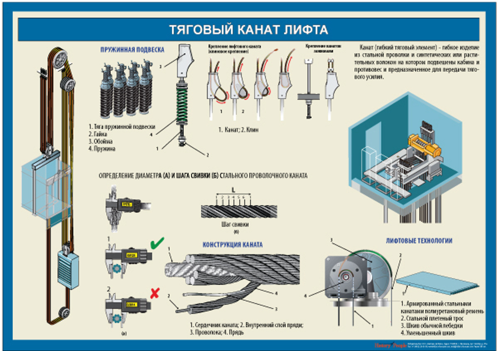 Комплект учебных плакатов "Устройство лифта"
