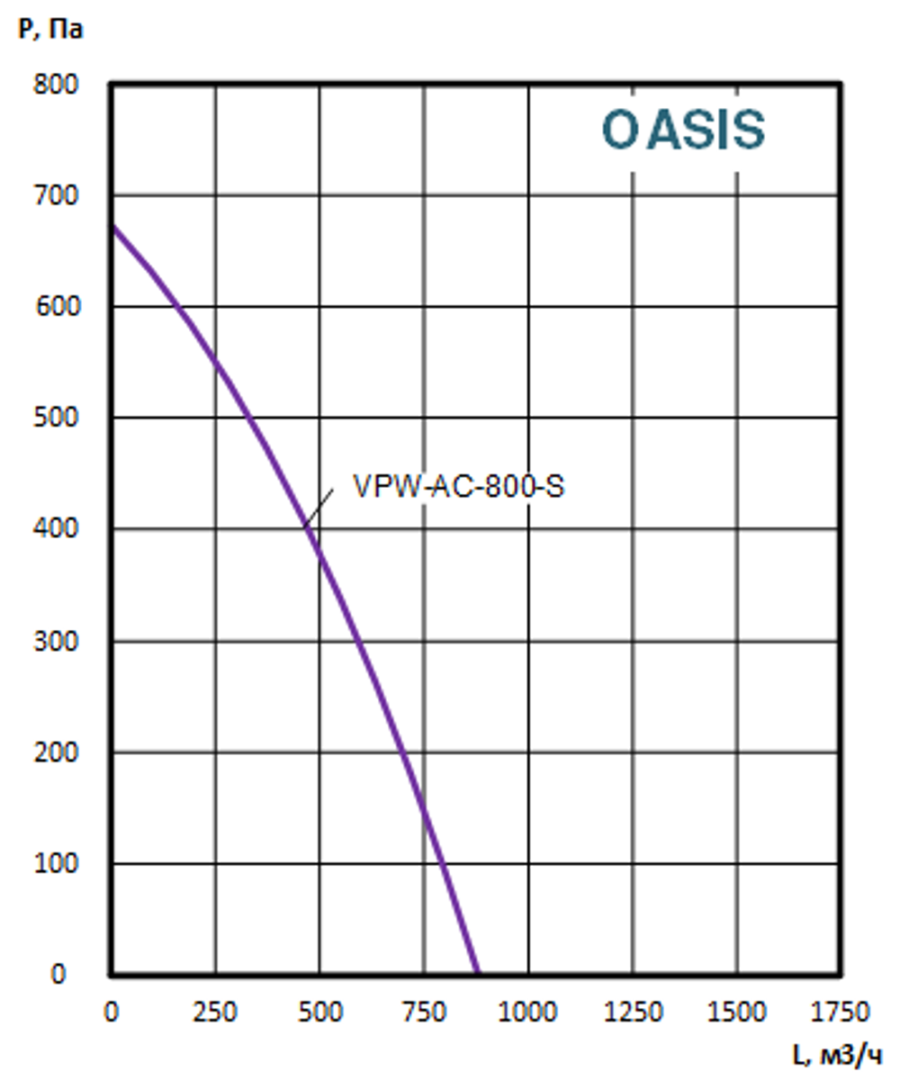 Приточно-вытяжные установки OASIS-VPW-AC-800-S