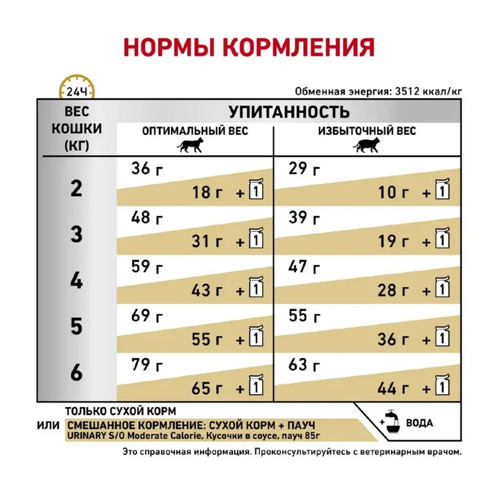 Royal Canin корм сухой для взрослых кошек склонных к набору веса при мочекаменной болезни