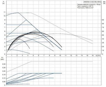 Grundfos MAGNA1 D 32-100