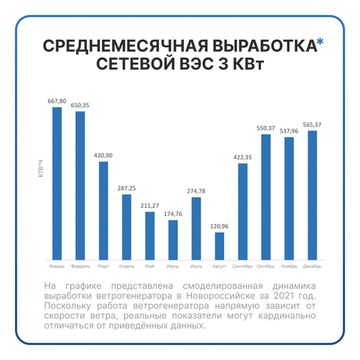Сетевая ветровая электростанция 3кВт "ГРИД-ВИНД 3000-1Ф", фото №1004432156