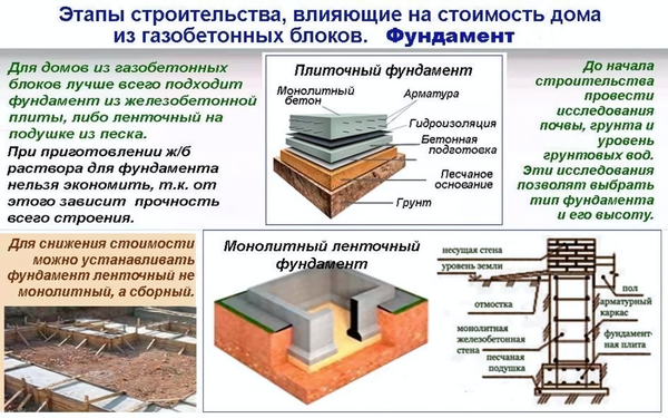 Фундамент для частного дома: виды, критерии выбора и этапы строительства – основа вашего будущего дома
